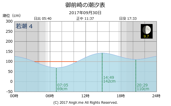 静岡県 御前崎のタイドグラフ