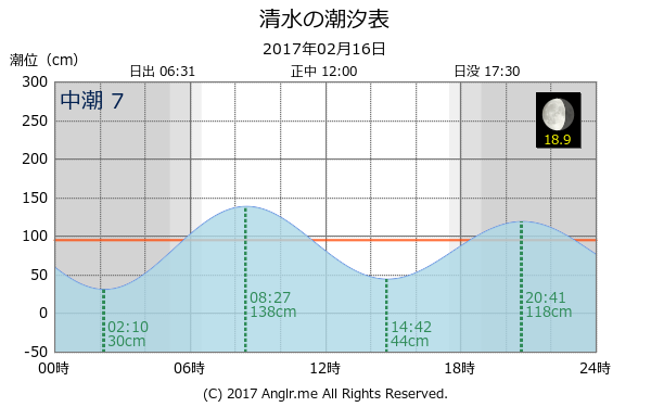 静岡県 清水のタイドグラフ
