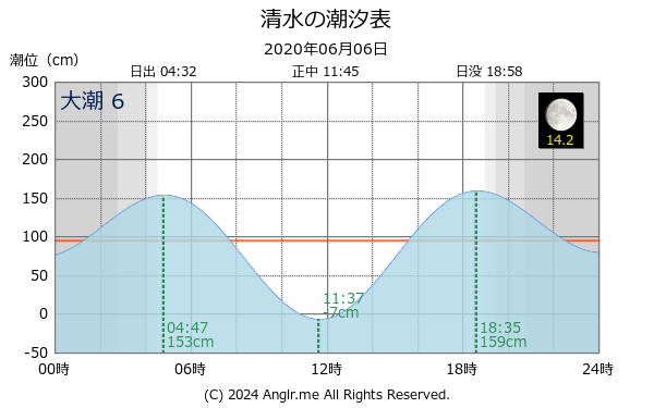 静岡県 清水のタイドグラフ