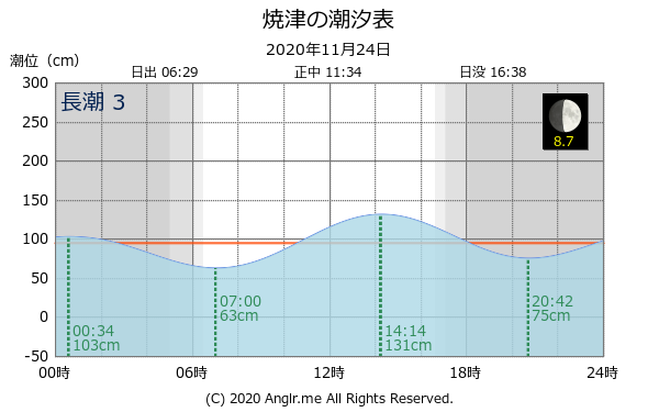 静岡県 焼津のタイドグラフ