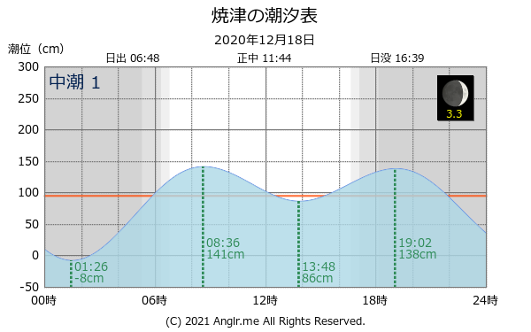 静岡県 焼津のタイドグラフ