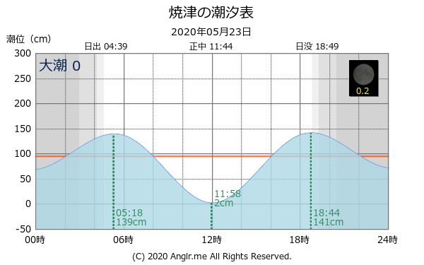 静岡県 焼津のタイドグラフ