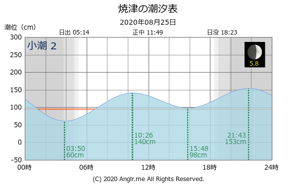 静岡県 焼津のタイドグラフ