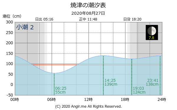 静岡県 焼津のタイドグラフ