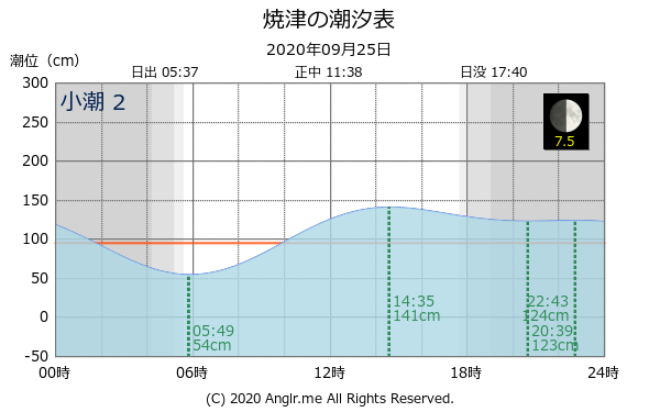 静岡県 焼津のタイドグラフ