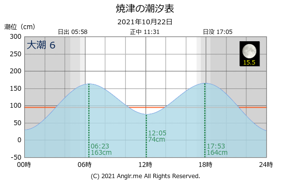 静岡県 焼津のタイドグラフ