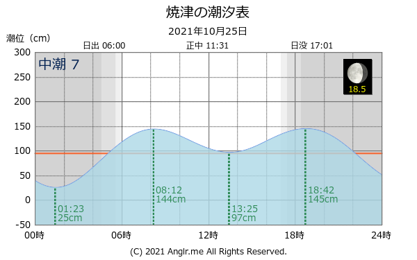 静岡県 焼津のタイドグラフ