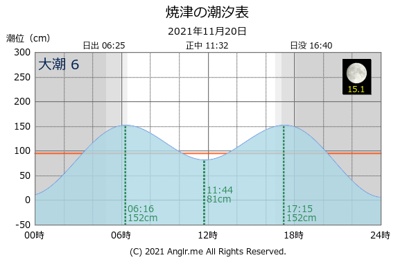 静岡県 焼津のタイドグラフ