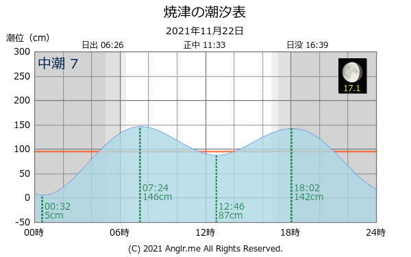 静岡県 焼津のタイドグラフ