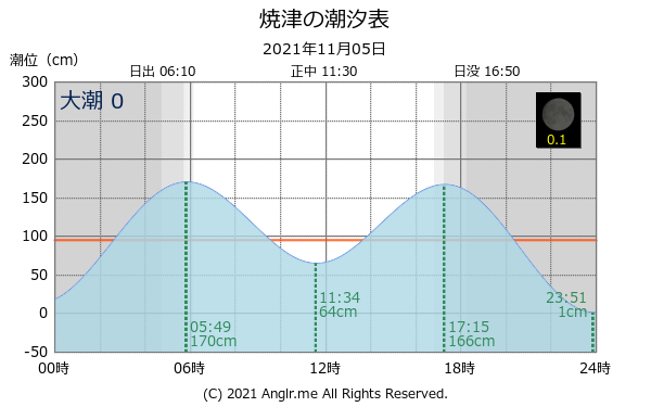 静岡県 焼津のタイドグラフ