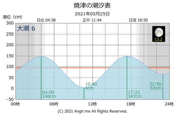 静岡県 焼津のタイドグラフ