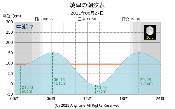 静岡県 焼津のタイドグラフ