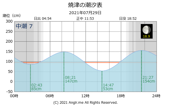 静岡県 焼津のタイドグラフ