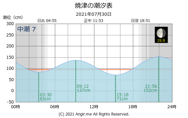 静岡県 焼津のタイドグラフ