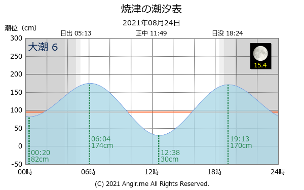 静岡県 焼津のタイドグラフ