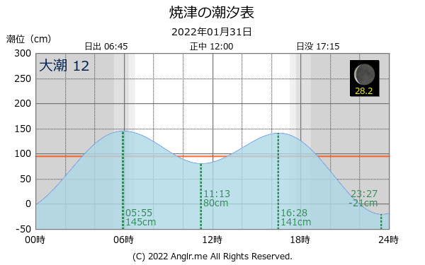 静岡県 焼津のタイドグラフ