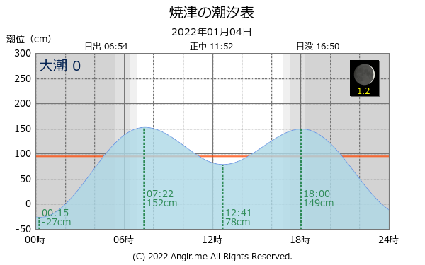 静岡県 焼津のタイドグラフ