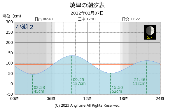 静岡県 焼津のタイドグラフ