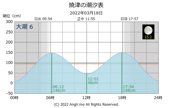 静岡県 焼津のタイドグラフ