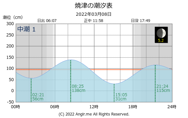 静岡県 焼津のタイドグラフ