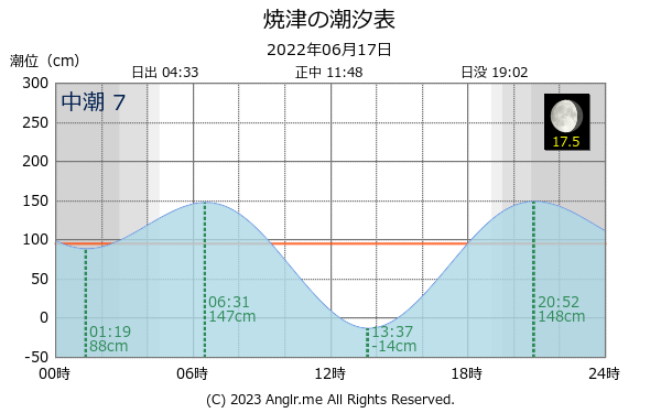 静岡県 焼津のタイドグラフ