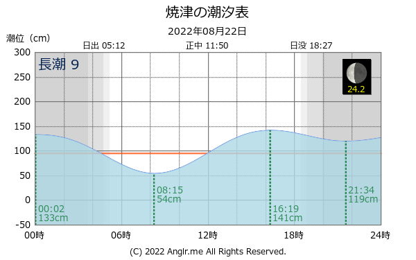 静岡県 焼津のタイドグラフ