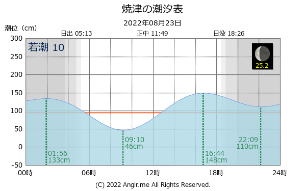 静岡県 焼津のタイドグラフ