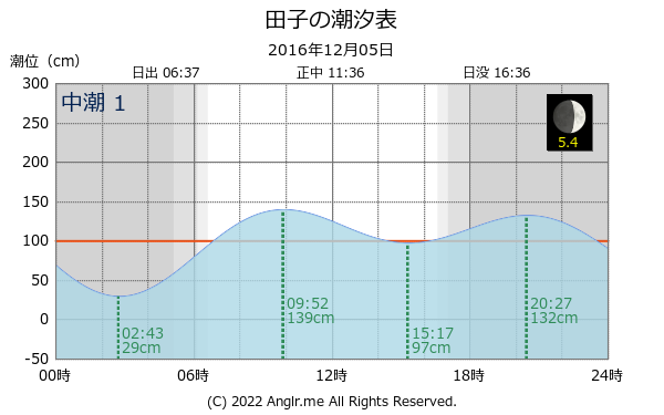 静岡県 田子のタイドグラフ