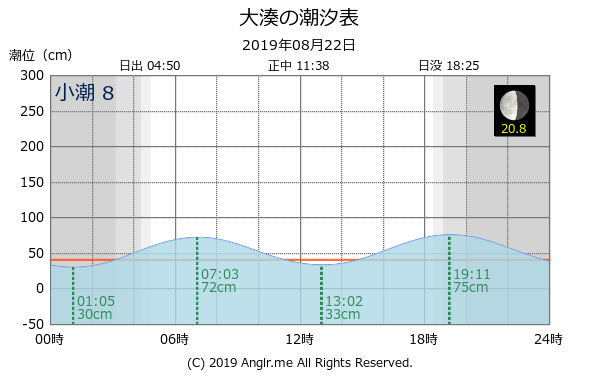 青森県 大湊のタイドグラフ