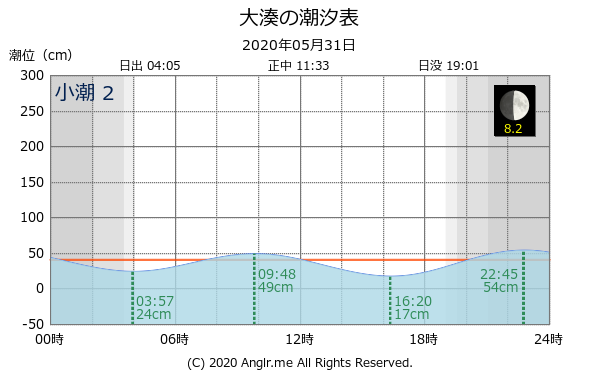 青森県 大湊のタイドグラフ