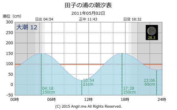 静岡県 田子の浦の潮汐表（タイドグラフ）