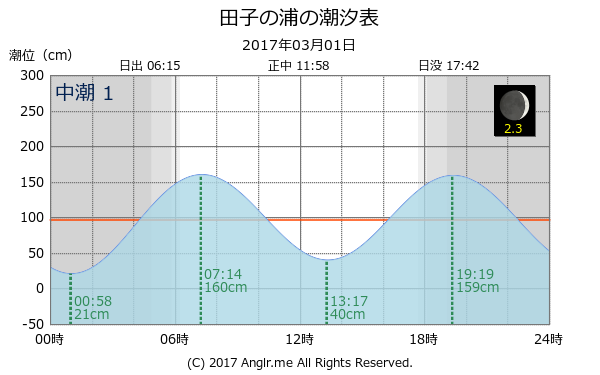 静岡県 田子の浦のタイドグラフ