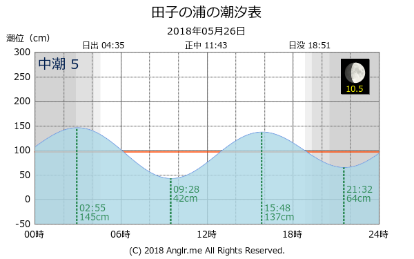 静岡県 田子の浦のタイドグラフ