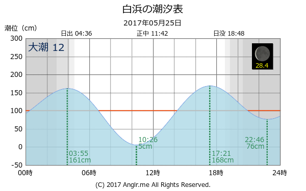 静岡県 白浜のタイドグラフ