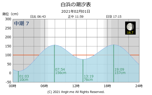 静岡県 白浜のタイドグラフ