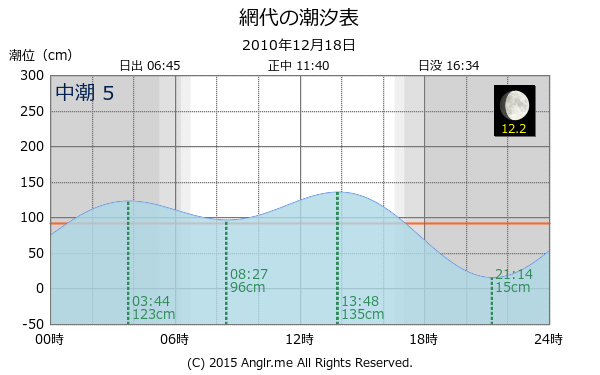 静岡県 網代の潮汐表（タイドグラフ）
