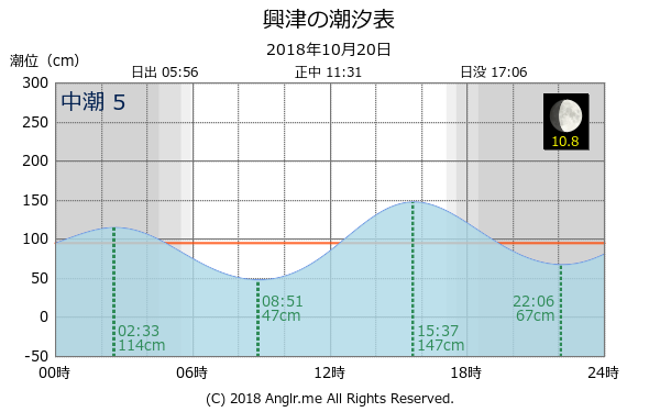 静岡県 興津のタイドグラフ