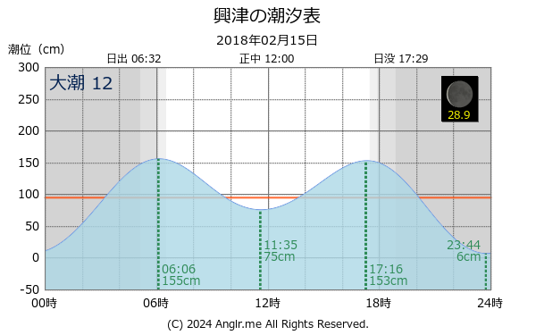 静岡県 興津のタイドグラフ