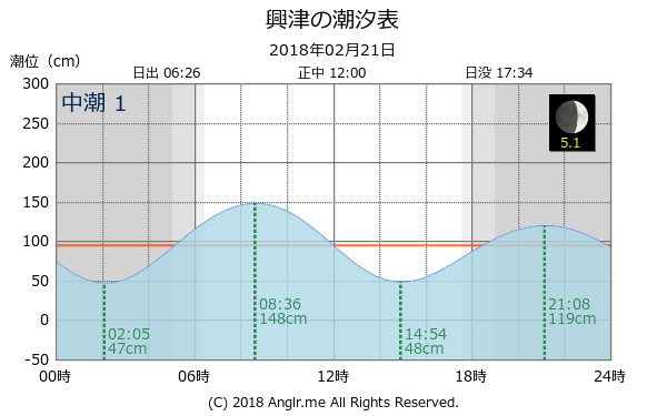 静岡県 興津のタイドグラフ