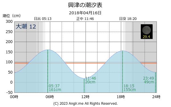 静岡県 興津のタイドグラフ