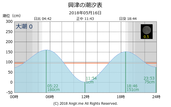 静岡県 興津のタイドグラフ