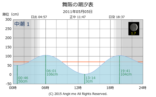 静岡県 舞阪の潮汐表（タイドグラフ）