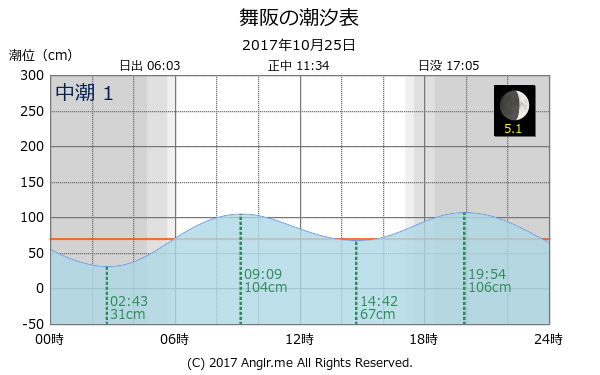 静岡県 舞阪のタイドグラフ