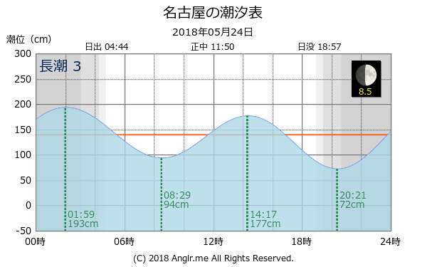 愛知県 名古屋のタイドグラフ