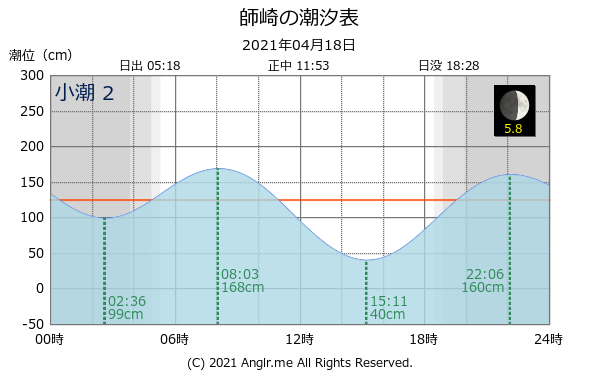 愛知県 師崎のタイドグラフ