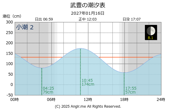 愛知県 武豊のタイドグラフ