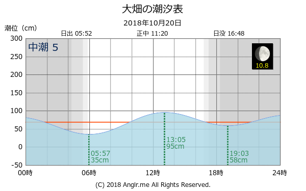 青森県 大畑のタイドグラフ