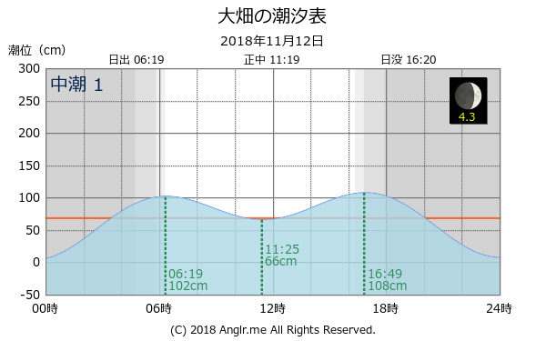 青森県 大畑のタイドグラフ