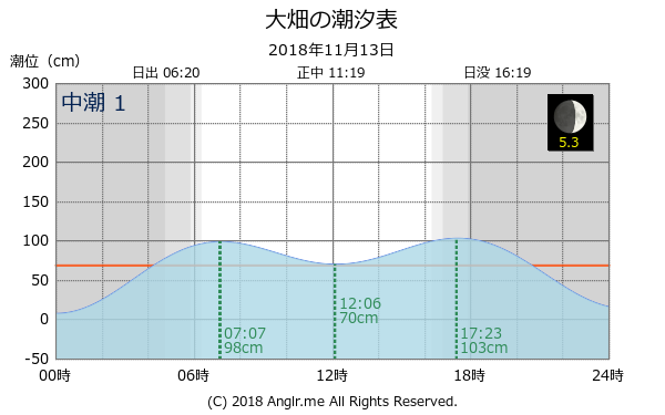 青森県 大畑のタイドグラフ