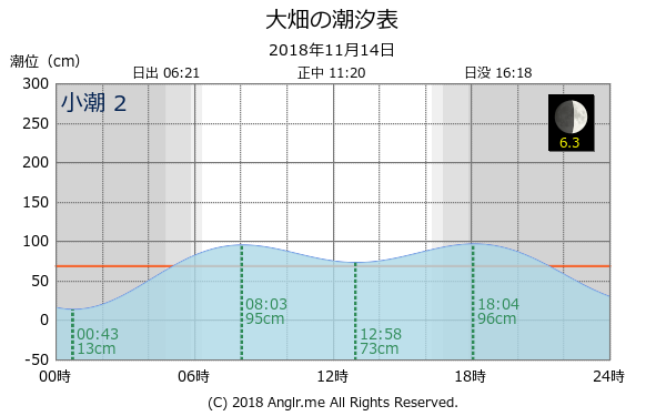 青森県 大畑のタイドグラフ